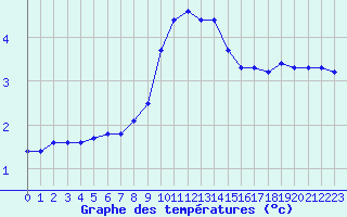 Courbe de tempratures pour Trostberg
