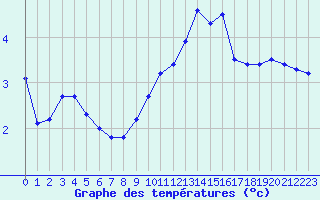 Courbe de tempratures pour Liergues (69)