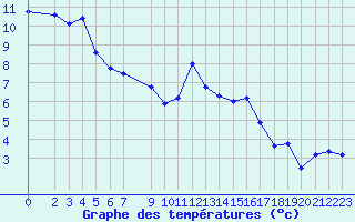 Courbe de tempratures pour Villars-Tiercelin