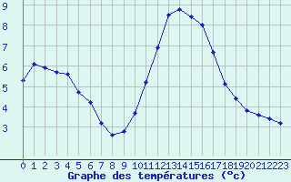 Courbe de tempratures pour Herbault (41)