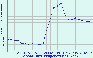 Courbe de tempratures pour Bagnres-de-Luchon (31)