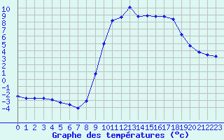 Courbe de tempratures pour Boulc (26)