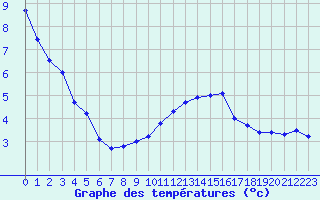Courbe de tempratures pour Oberstdorf