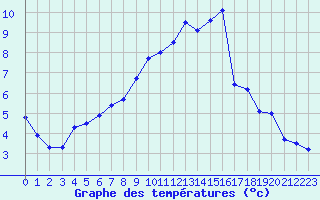 Courbe de tempratures pour Buchen, Kr. Neckar-O