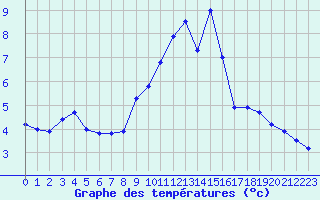 Courbe de tempratures pour Chapelle-en-Vercors (26)