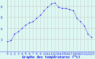 Courbe de tempratures pour Isches (88)