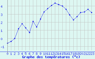 Courbe de tempratures pour Grand Saint Bernard (Sw)