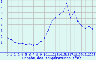 Courbe de tempratures pour Annecy (74)