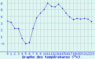 Courbe de tempratures pour Schleswig