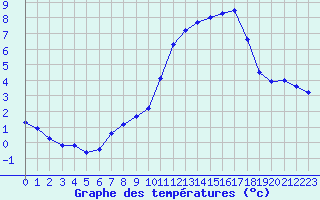 Courbe de tempratures pour Nostang (56)