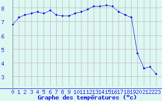 Courbe de tempratures pour Berg (67)