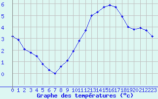 Courbe de tempratures pour Bridel (Lu)