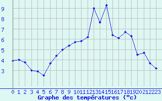 Courbe de tempratures pour Dijon / Longvic (21)