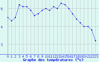 Courbe de tempratures pour Arriach