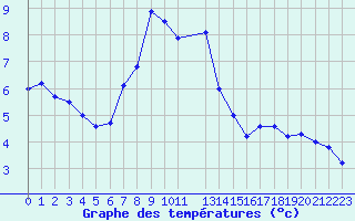 Courbe de tempratures pour La Comella (And)