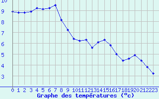 Courbe de tempratures pour La Lande-sur-Eure (61)