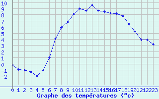 Courbe de tempratures pour Demker