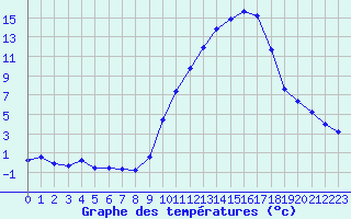 Courbe de tempratures pour Eygliers (05)