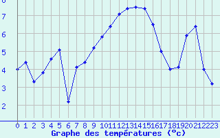 Courbe de tempratures pour Kinloss