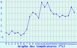 Courbe de tempratures pour Chasseral (Sw)