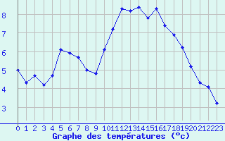 Courbe de tempratures pour Corsept (44)