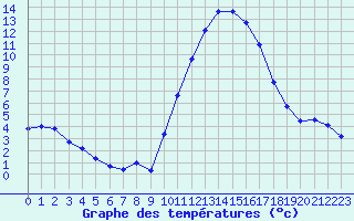 Courbe de tempratures pour Lagarrigue (81)