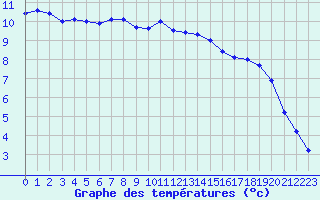 Courbe de tempratures pour Matha (17)
