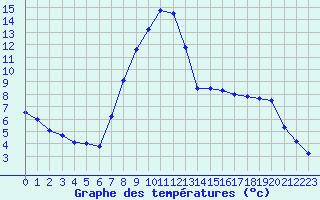 Courbe de tempratures pour Groebming