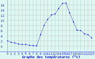 Courbe de tempratures pour Champtercier (04)
