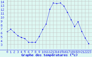 Courbe de tempratures pour Aniane (34)