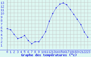 Courbe de tempratures pour La Poblachuela (Esp)