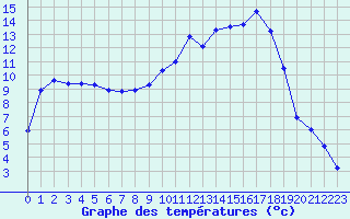 Courbe de tempratures pour Mont-de-Marsan (40)