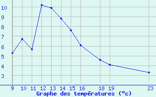 Courbe de tempratures pour Val d