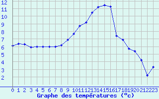 Courbe de tempratures pour Dounoux (88)