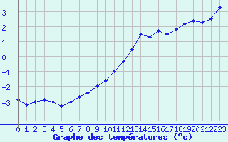 Courbe de tempratures pour Cambrai / Epinoy (62)