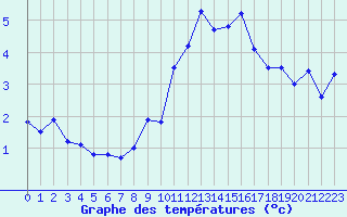 Courbe de tempratures pour Landivisiau (29)