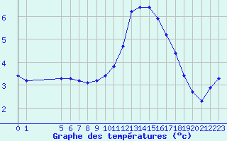 Courbe de tempratures pour Boulaide (Lux)