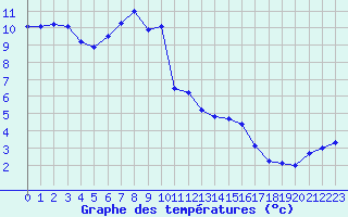 Courbe de tempratures pour Schmuecke