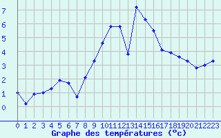 Courbe de tempratures pour Sigmarszell-Zeiserts