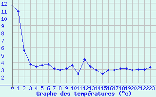 Courbe de tempratures pour Gros-Rderching (57)