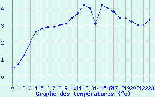 Courbe de tempratures pour Chablis (89)