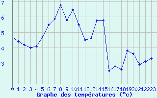 Courbe de tempratures pour Albi (81)