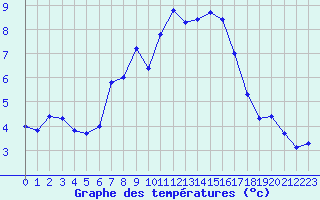 Courbe de tempratures pour Chasseral (Sw)