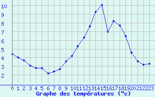 Courbe de tempratures pour Linthal (68)