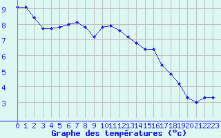 Courbe de tempratures pour Chteaudun (28)