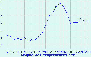 Courbe de tempratures pour Guichainville (27)