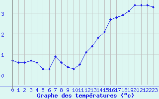 Courbe de tempratures pour Muret (31)