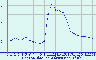 Courbe de tempratures pour Colmar (68)