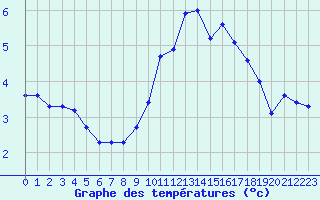 Courbe de tempratures pour Saint-Yrieix-le-Djalat (19)