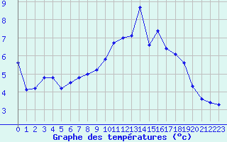 Courbe de tempratures pour Saint-Vran (05)